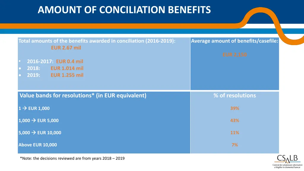 amount of conciliation benefits