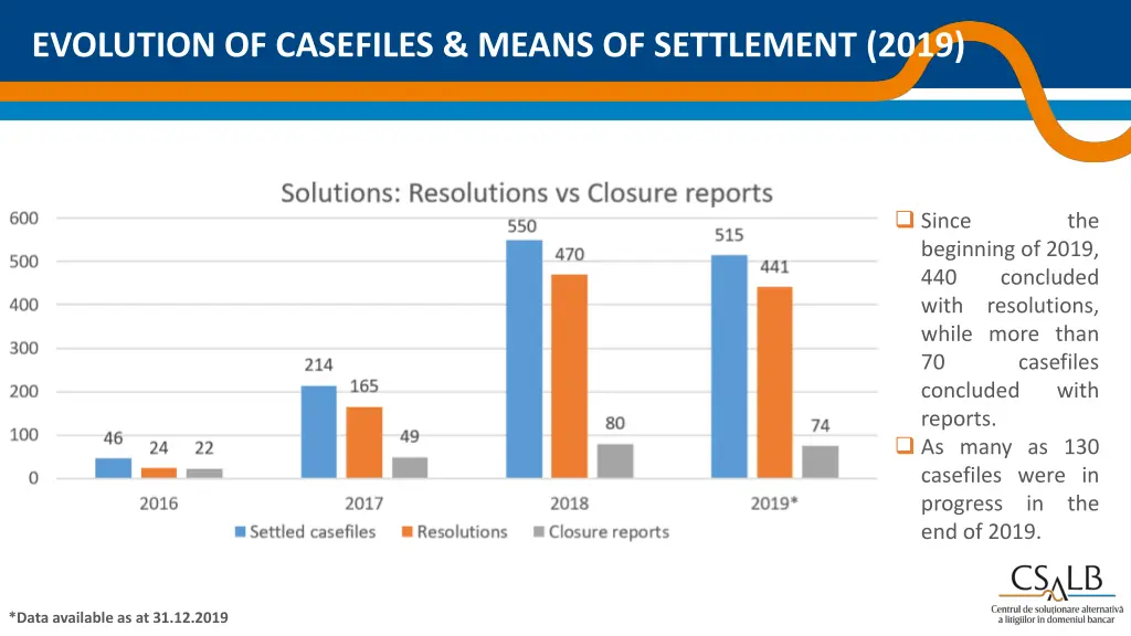 evolution of casefiles means of settlement 2019