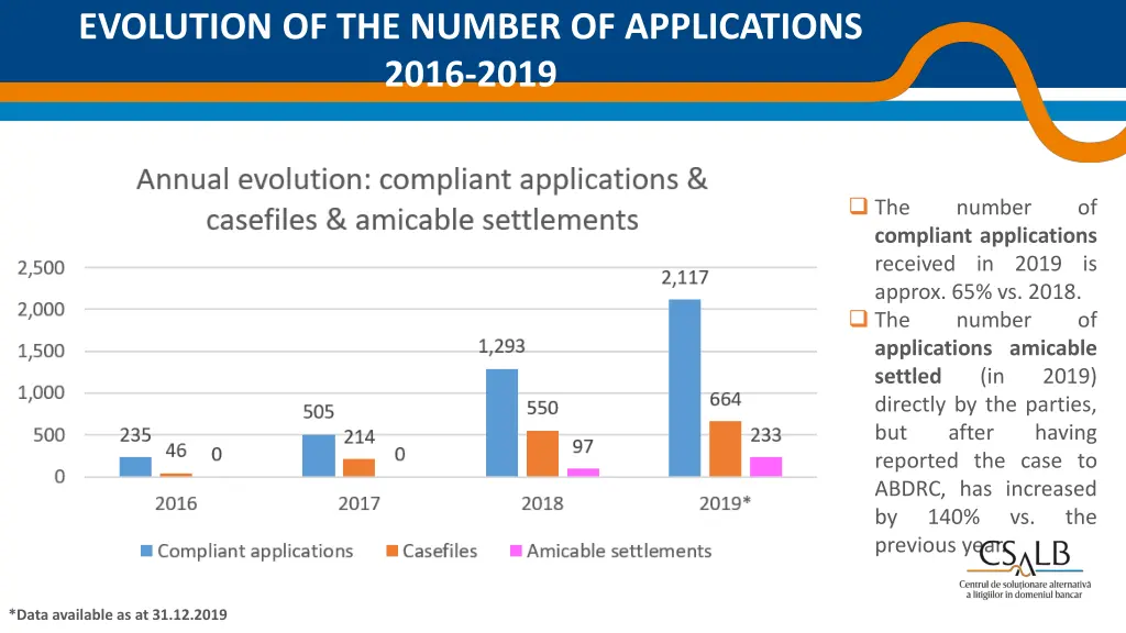 evolution of the number of applications 2016 2019