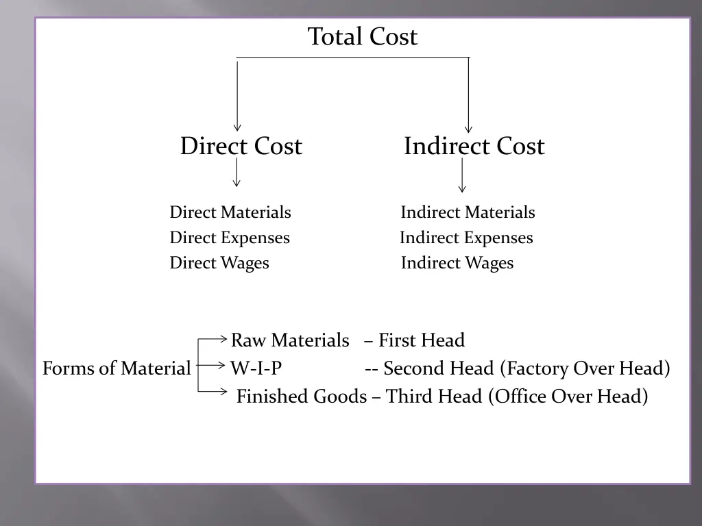 total cost