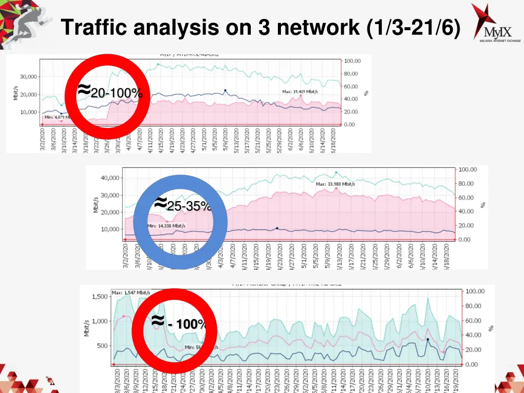traffic analysis on 3 network 1 3 21 6