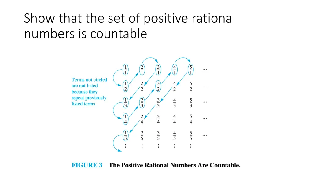 show that the set of positive rational numbers