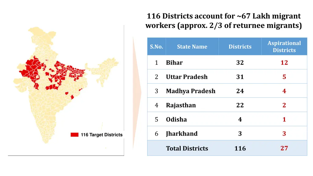 116 districts account for 67 lakh migrant workers