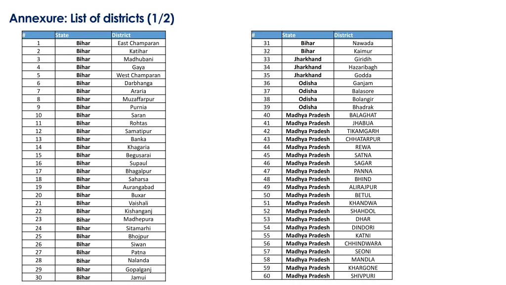 annexure list of districts 1 2