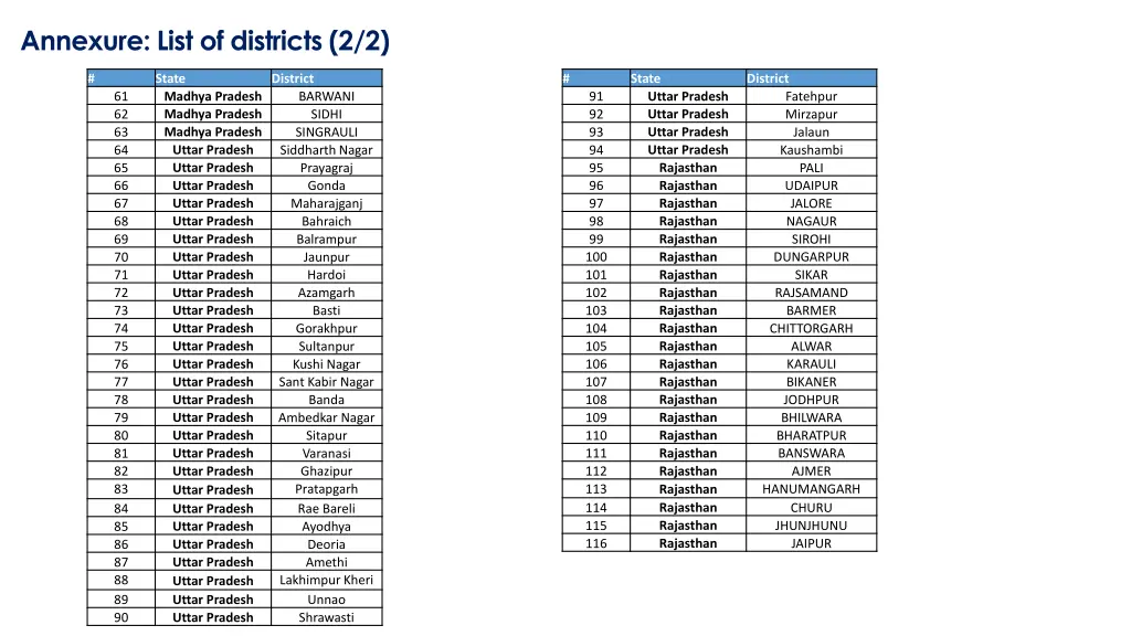 annexure list of districts 2 2