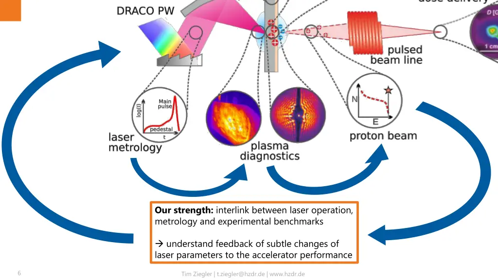 our strength interlink between laser operation
