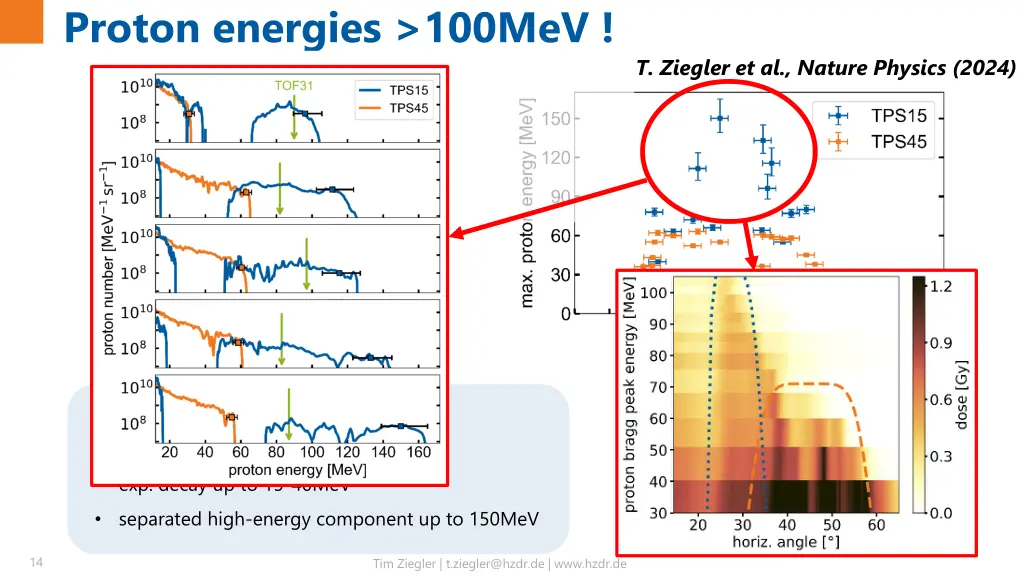 proton energies 100mev