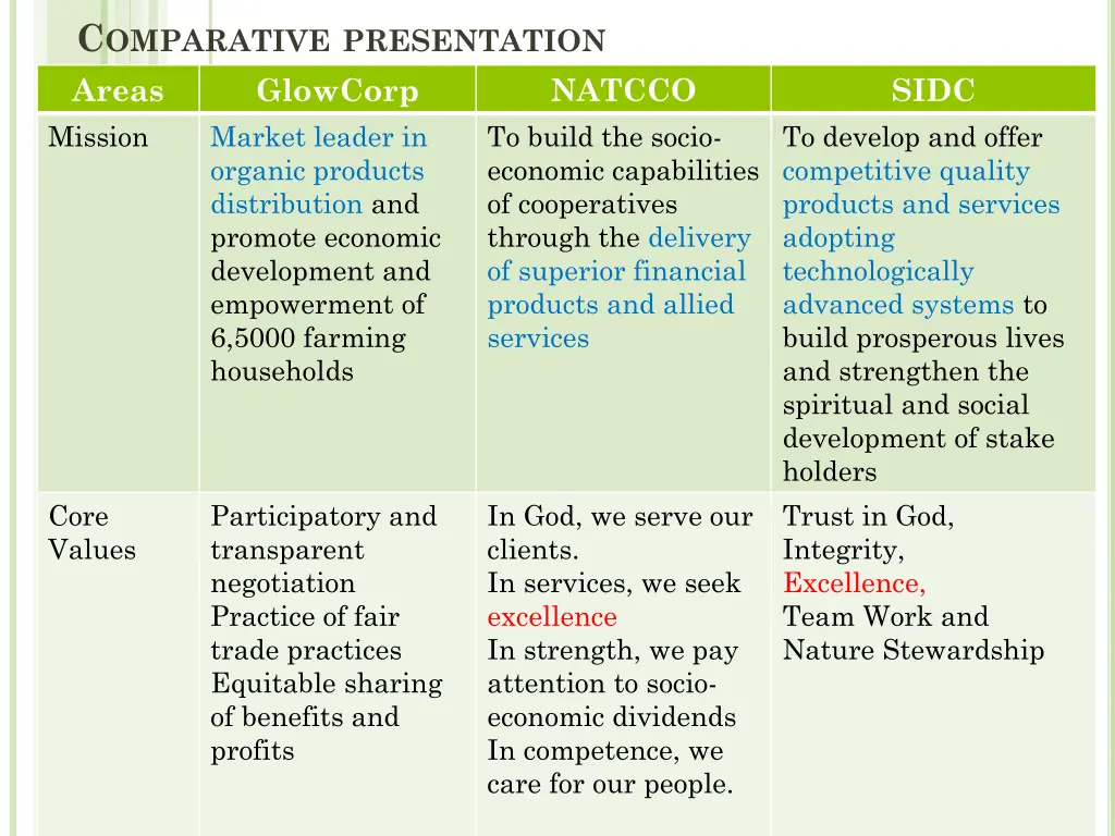 c omparative presentation areas glowcorp mission