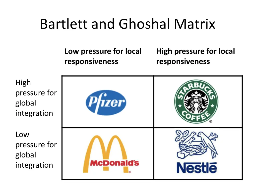 bartlett and ghoshal matrix 1