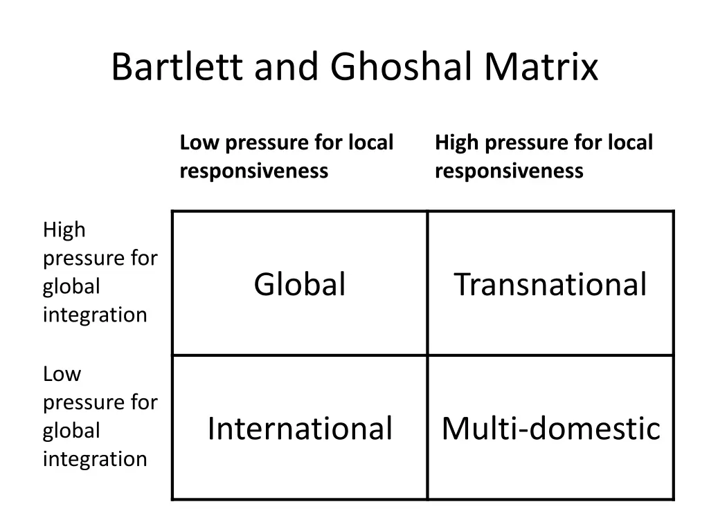 bartlett and ghoshal matrix