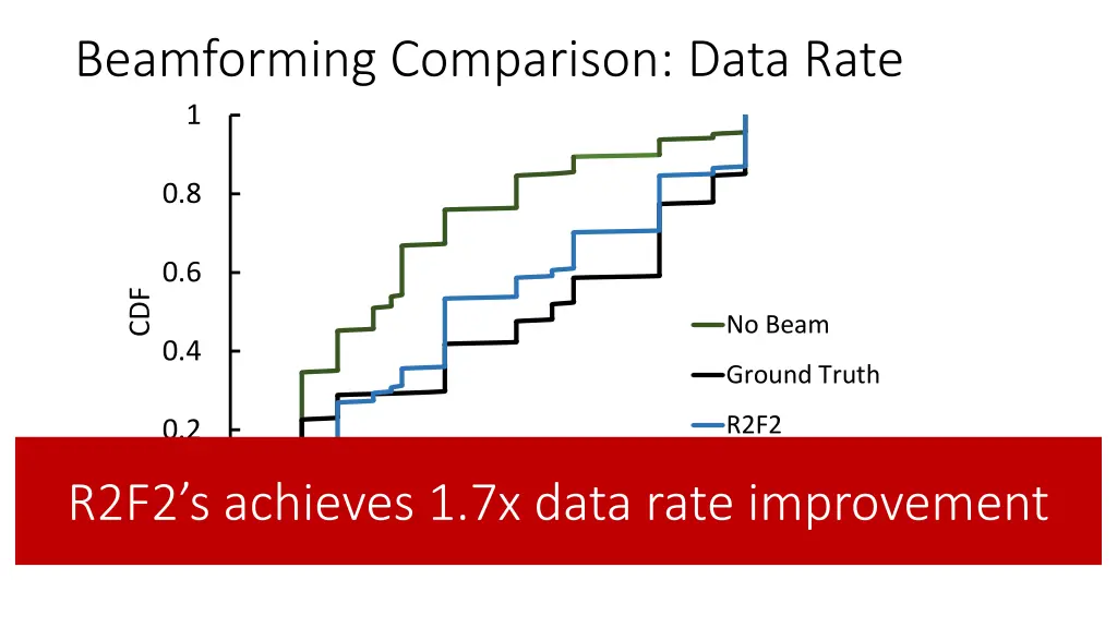 beamforming comparison data rate 1