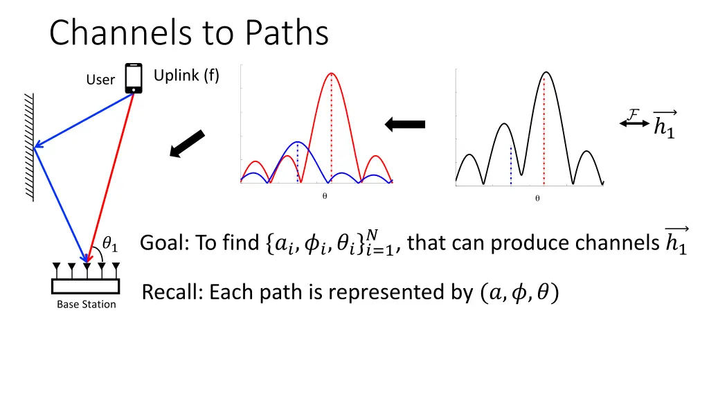 channels to paths 1