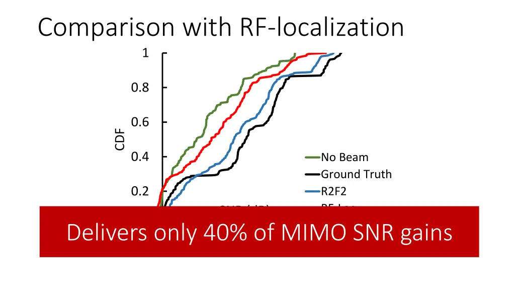comparison with rf localization 1