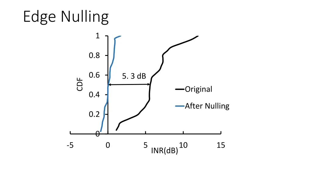 edge nulling
