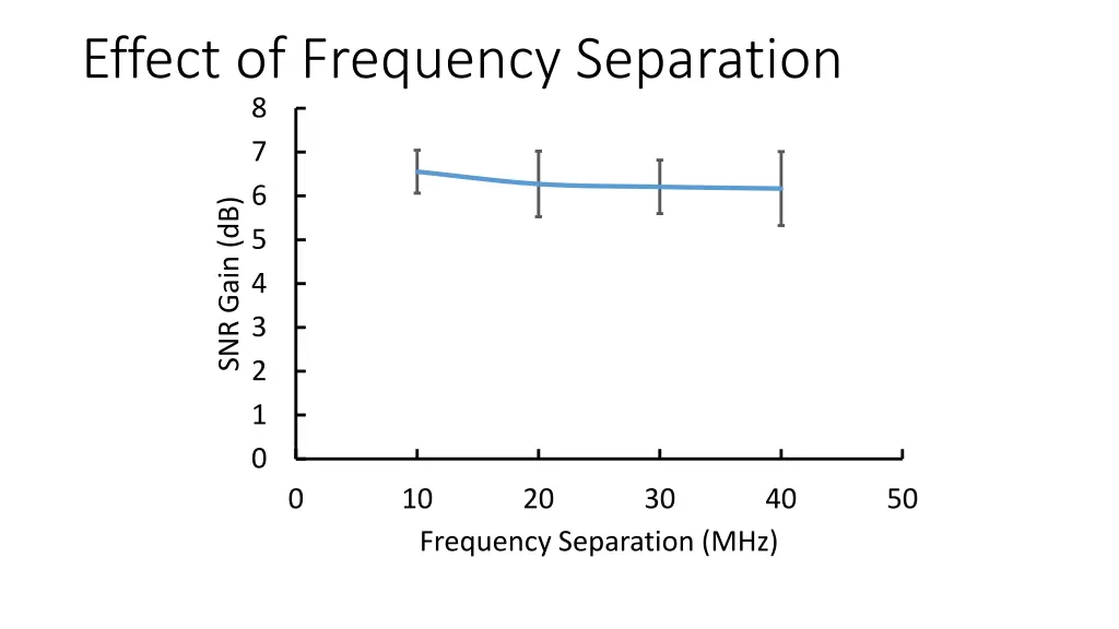 effect of frequency separation 8