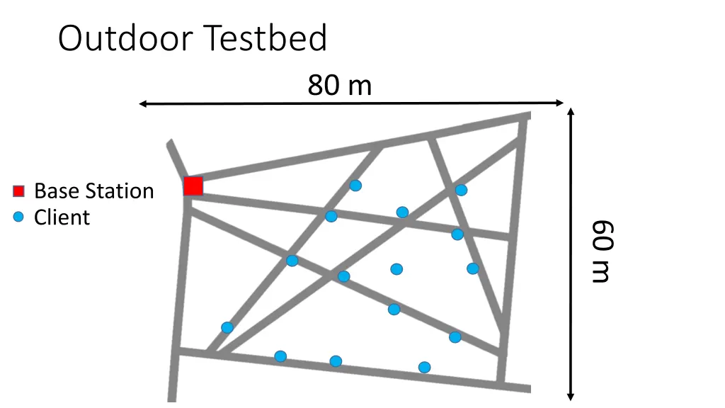 outdoor testbed