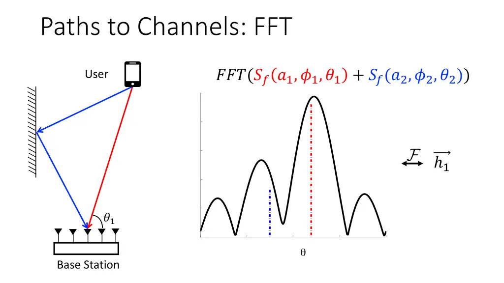 paths to channels fft