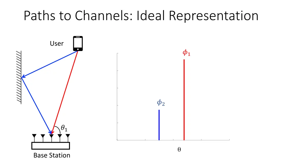 paths to channels ideal representation
