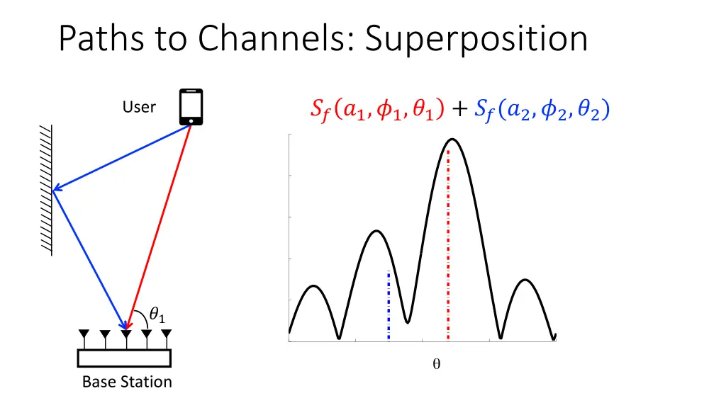 paths to channels superposition