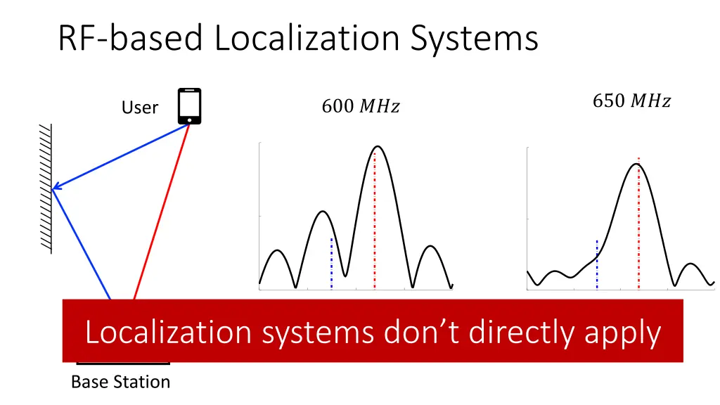 rf based localization systems 1