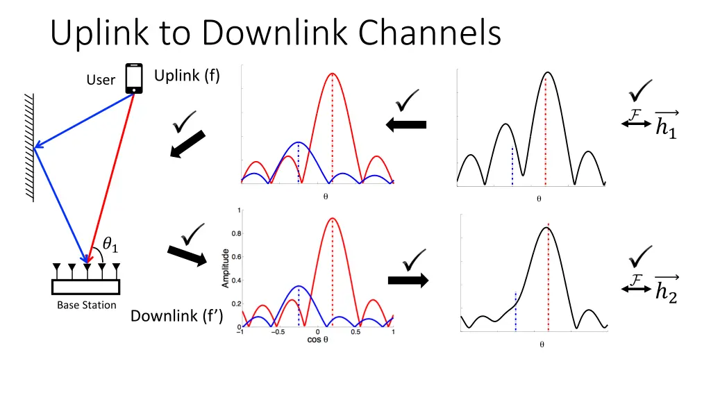 uplink to downlink channels 2