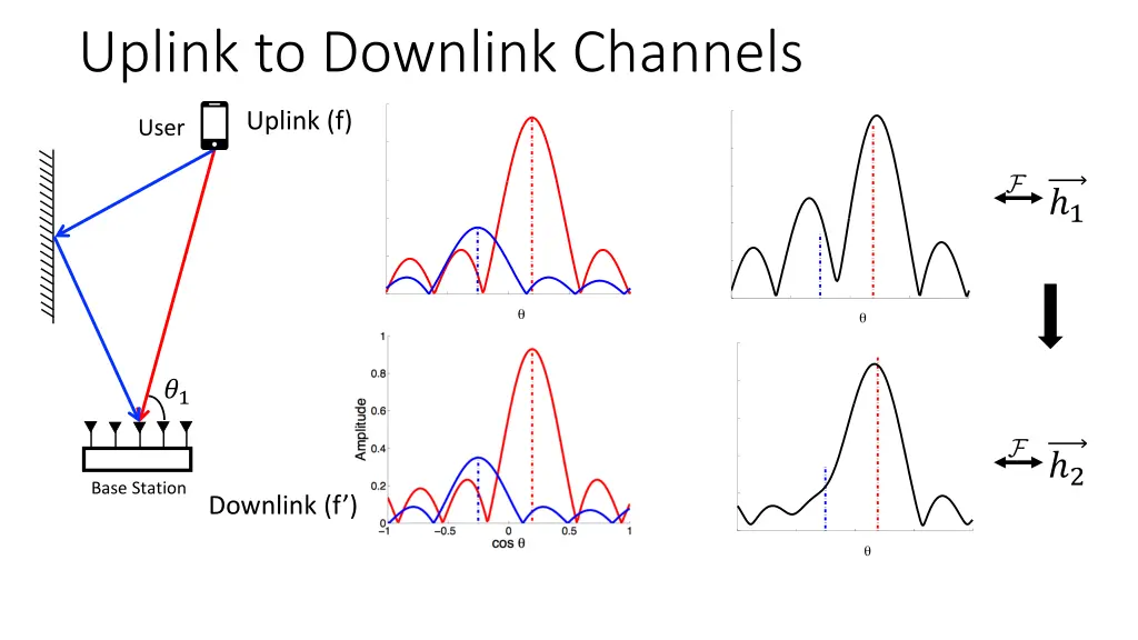 uplink to downlink channels