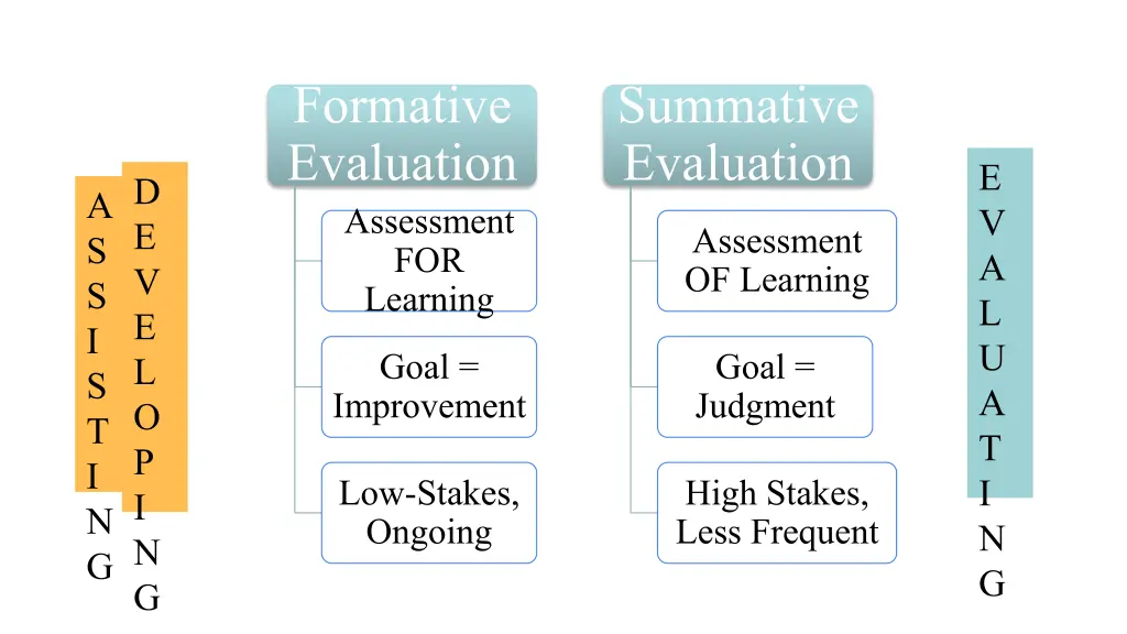 formative evaluation assessment for learning
