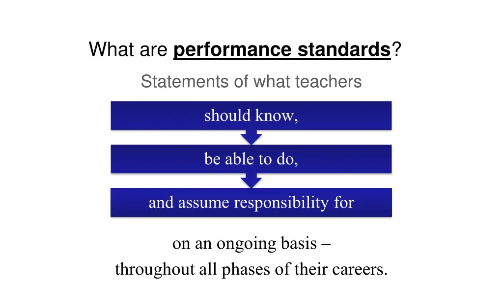 what are performance standards