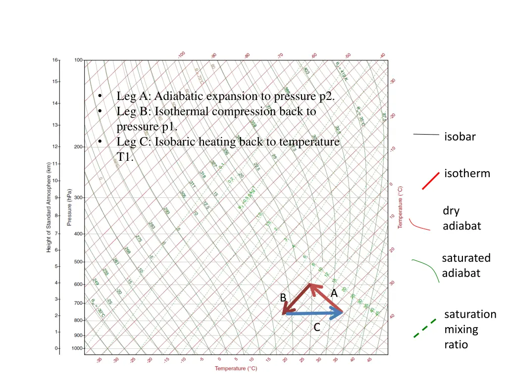 leg a adiabatic expansion to pressure