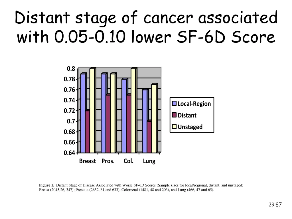 distant stage of cancer associated with