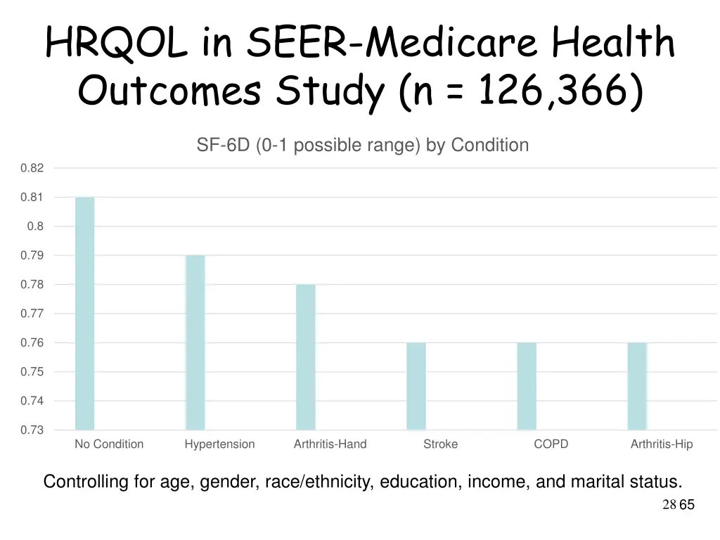 hrqol in seer medicare health outcomes study