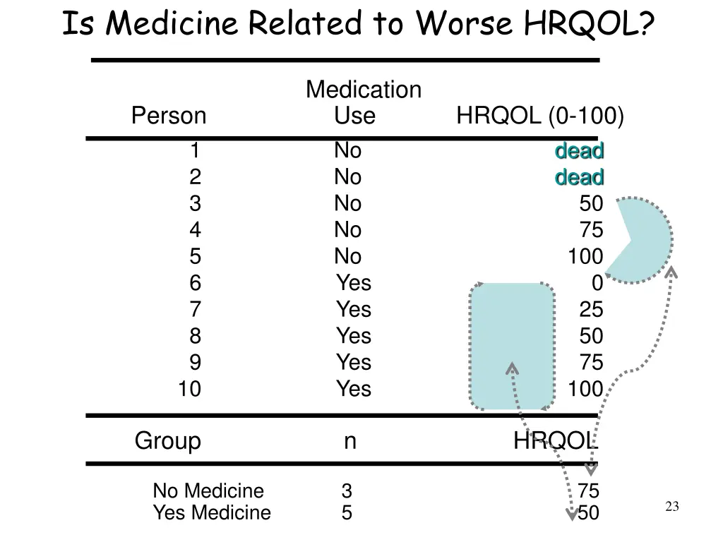 is medicine related to worse hrqol