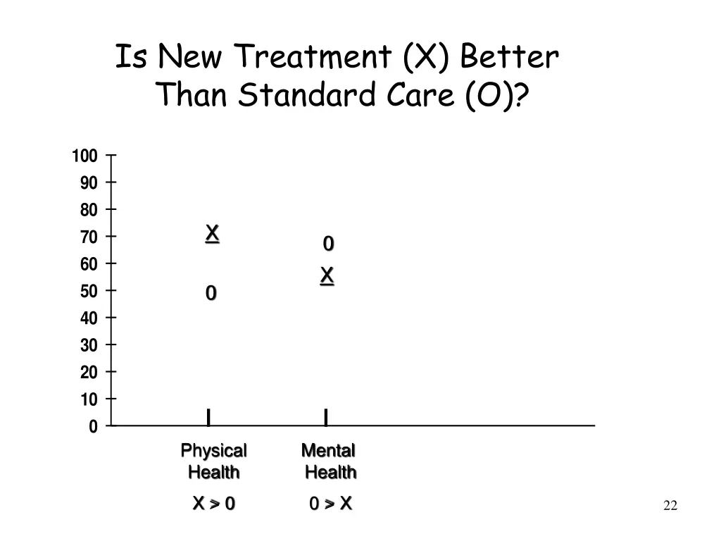 is new treatment x better than standard care o