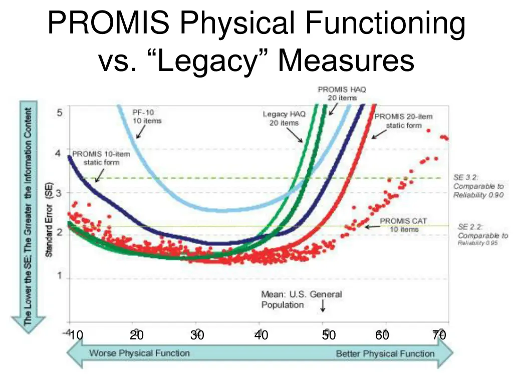 promis physical functioning vs legacy measures