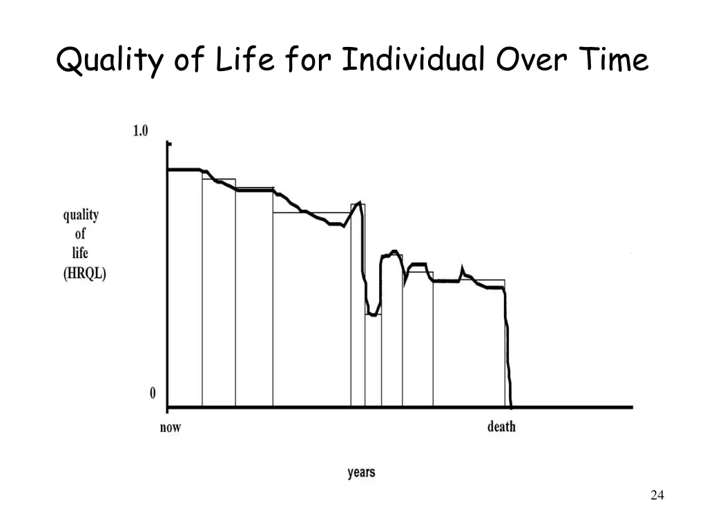 quality of life for individual over time