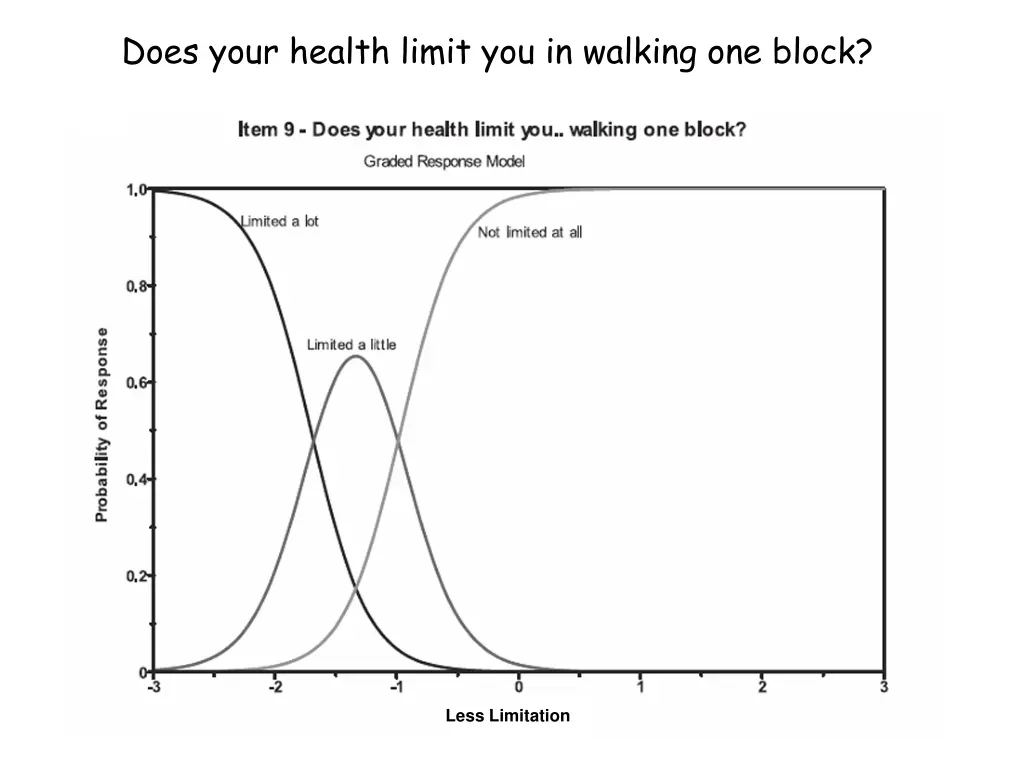 does your health limit you in walking one block