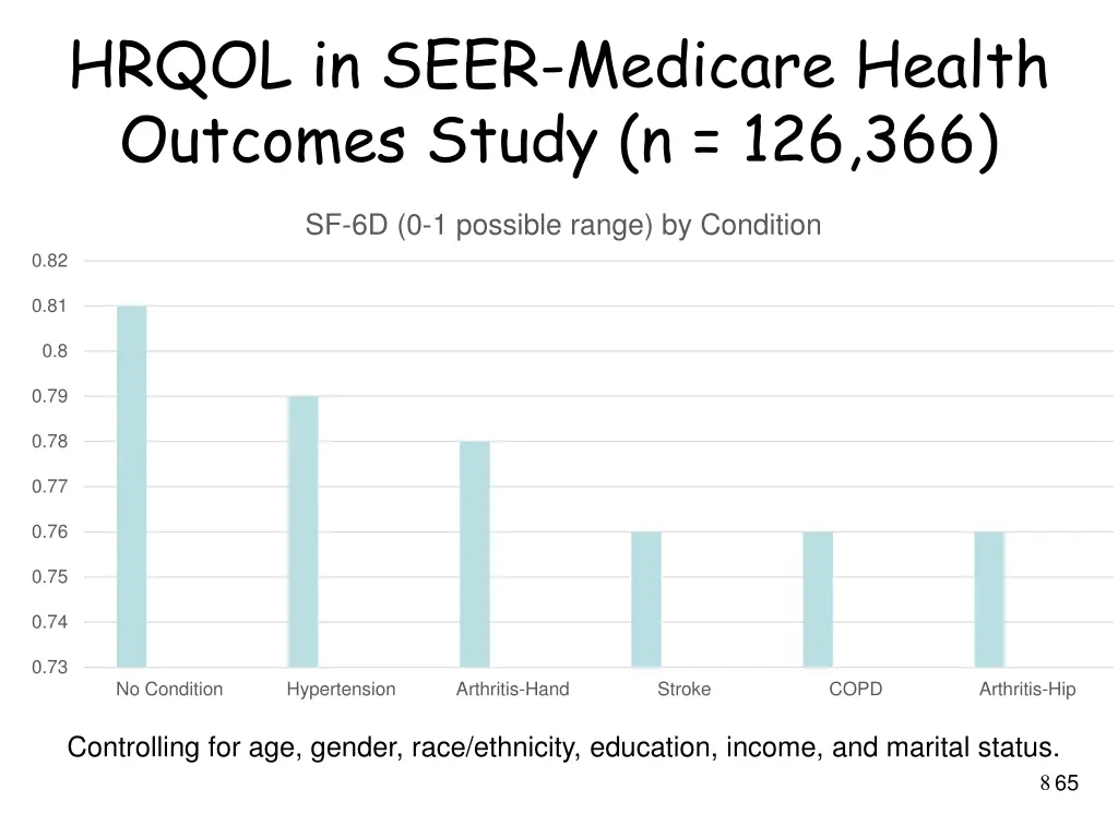 hrqol in seer medicare health outcomes study