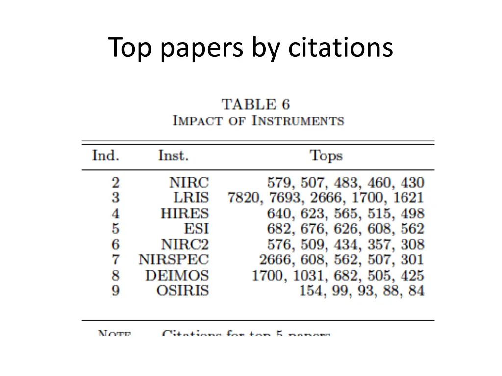 top papers by citations