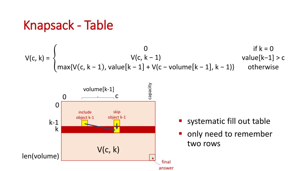 knapsack knapsack table