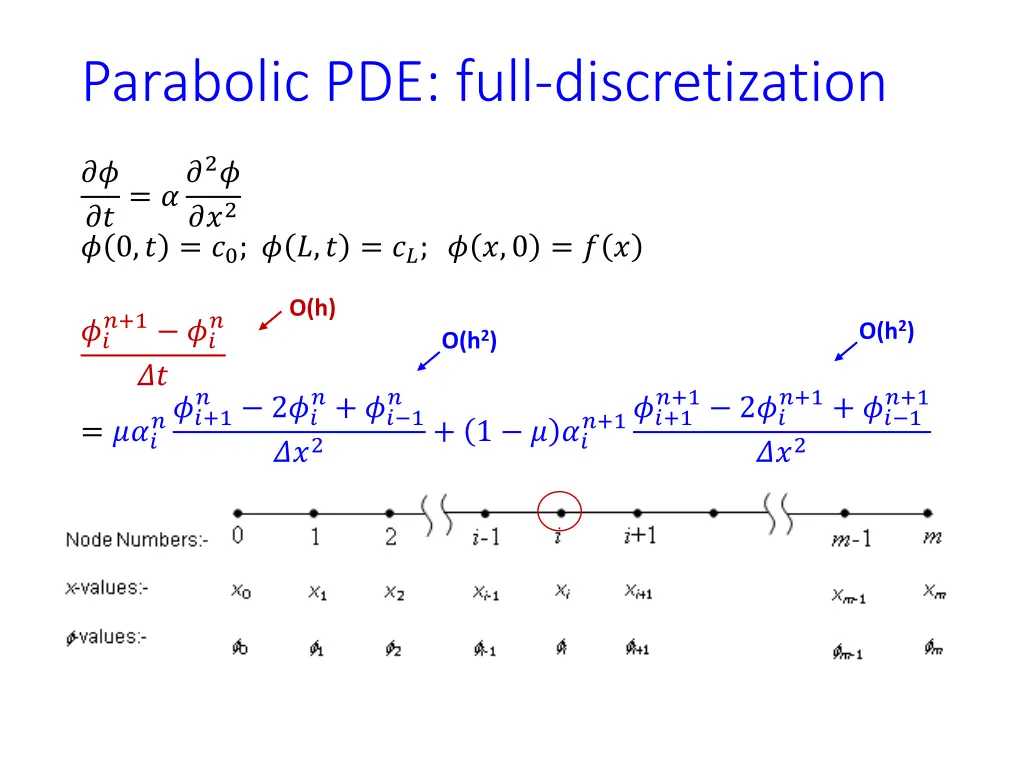 parabolic pde full discretization