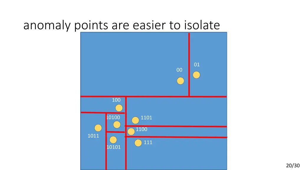anomaly points are easier to isolate