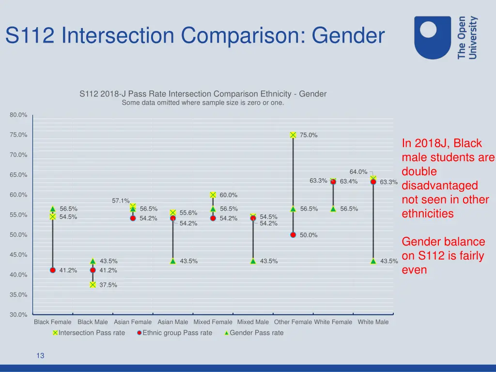 s112 intersection comparison gender 1