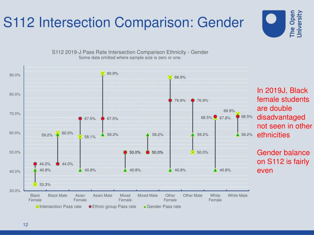 s112 intersection comparison gender