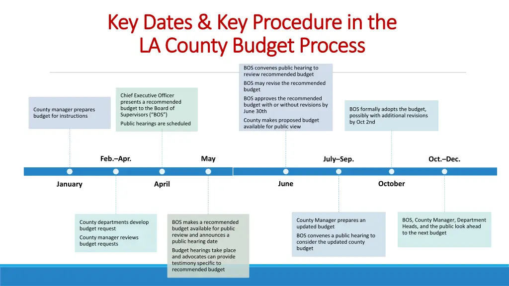 key dates key procedure in the key dates