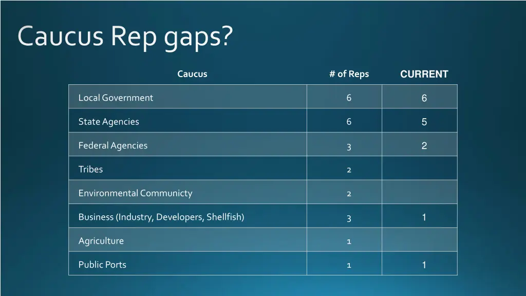 caucus rep gaps