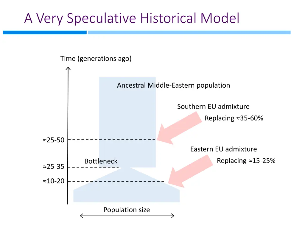 a very speculative historical model