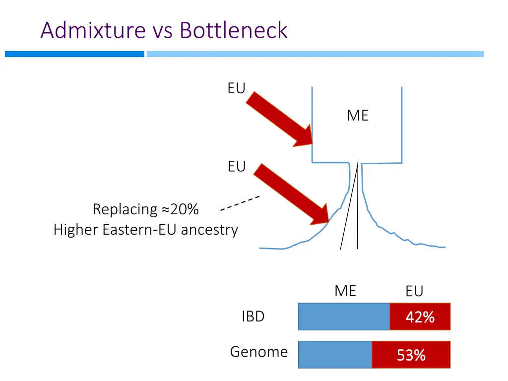 admixture vs bottleneck 1