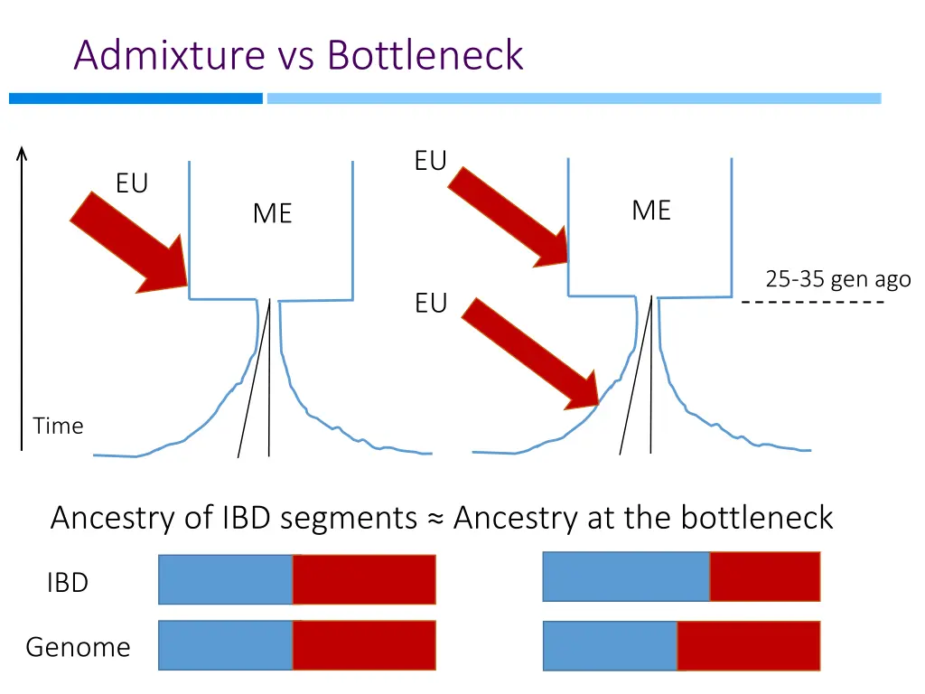 admixture vs bottleneck