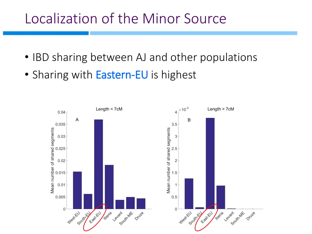 localization of the minor source