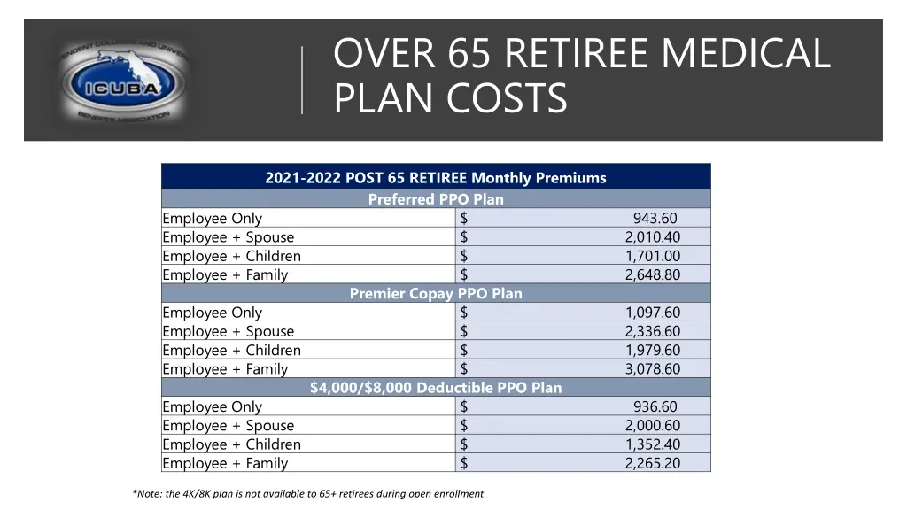 over 65 retiree medical plan costs
